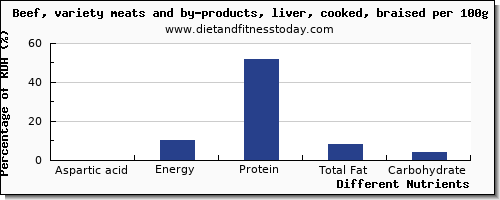 chart to show highest aspartic acid in beef liver per 100g